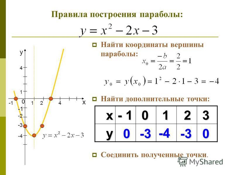 Как найти 10. Формулы для построения параболы. Как найти вершину функции. Как найти координаты вершин точек. Как найти начальные координаты параболы.