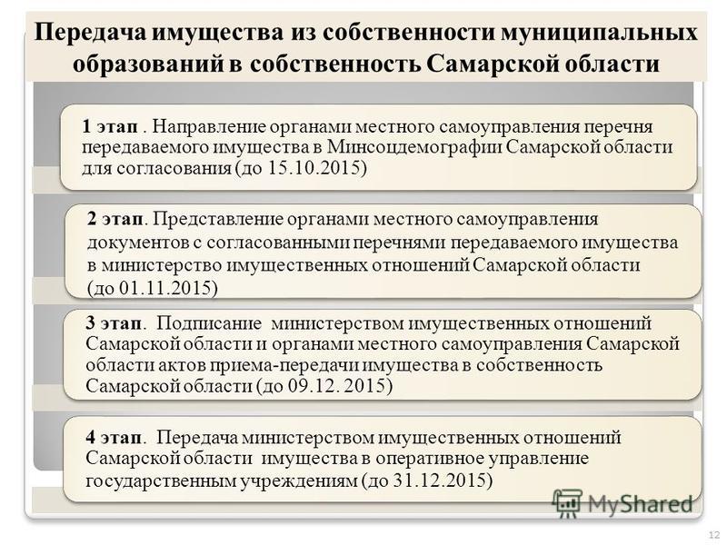 Передача в собственность. Передача имущества в муниципальную собственность. Порядок передачи имущества в муниципальную собственность. Порядок передачи муниципального имущества в собственность субъекта. Передача имущества в государственную собственность это.