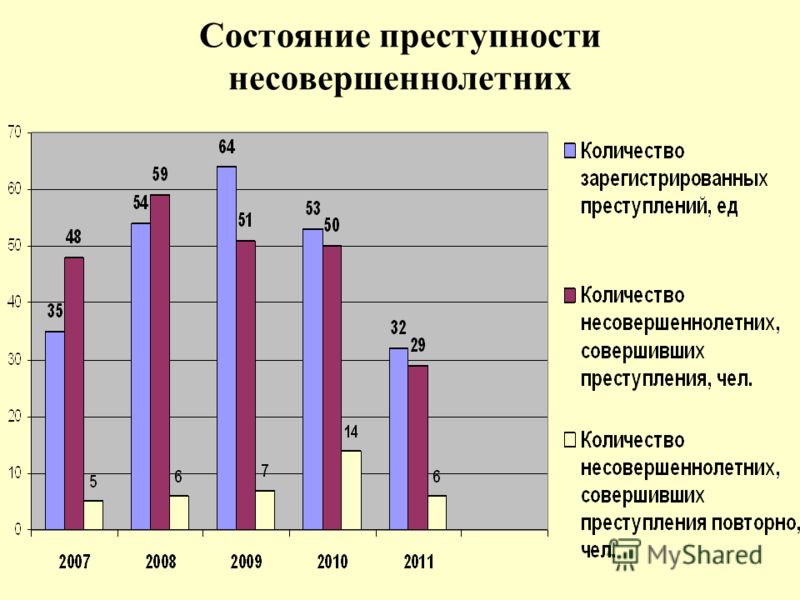 Состояние правонарушений. Причины преступности несовершеннолетних статистика. Причины преступности несовершеннолетних схема. Таблица преступлений несовершеннолетних. Таблица преступности несовершеннолетних.