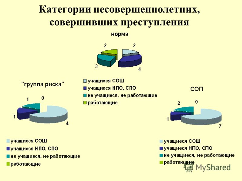 Основные тенденции преступности