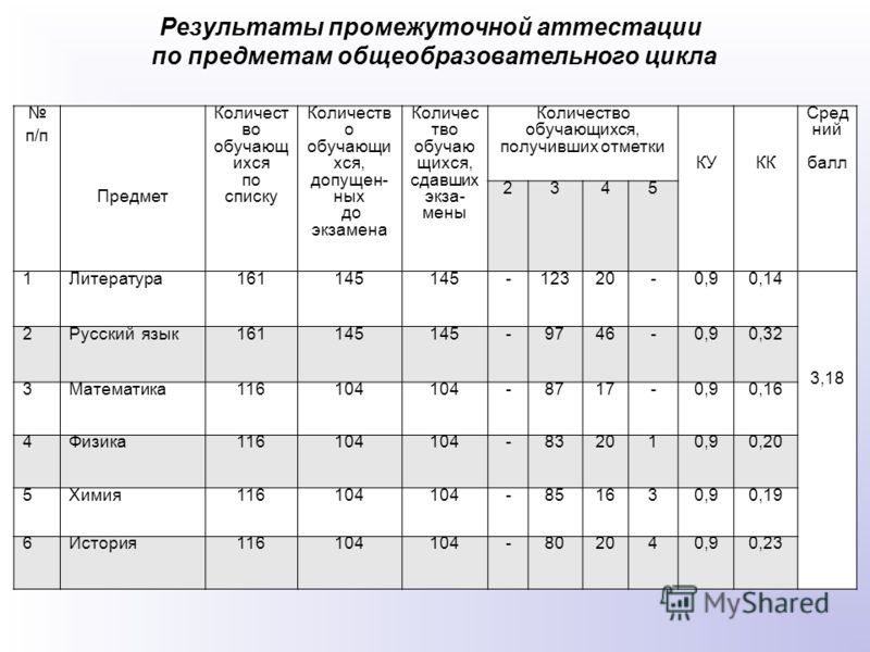 Итоговое сколько времени. Результаты промежуточной аттестации. Оценка за промежуточную аттестацию. Отчет по промежуточной аттестации. Промежуточная аттестация предметы.