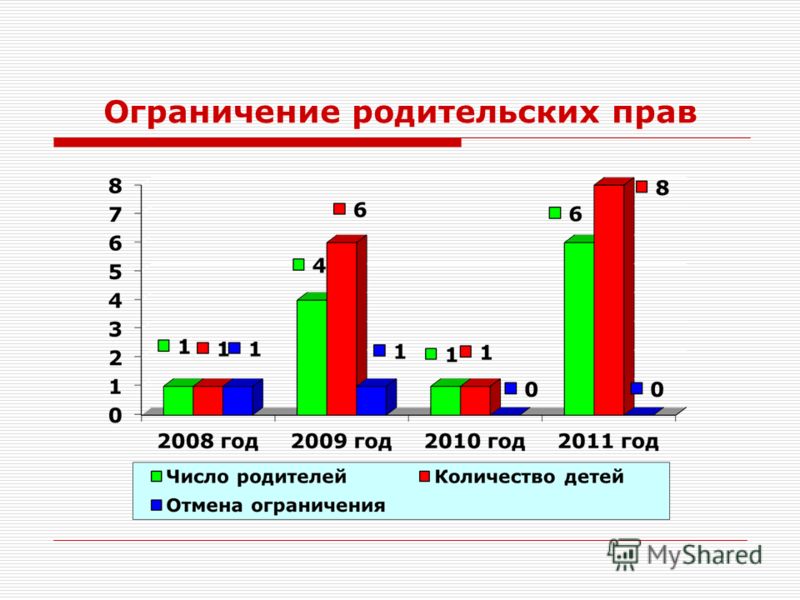 Ограничение родителей. Отмена ограничения в родительских правах. Ограничение родительских прав презентация. Отмена ограничения родительских прав презентация. Динамика процесса ограничения родителей в правах,.