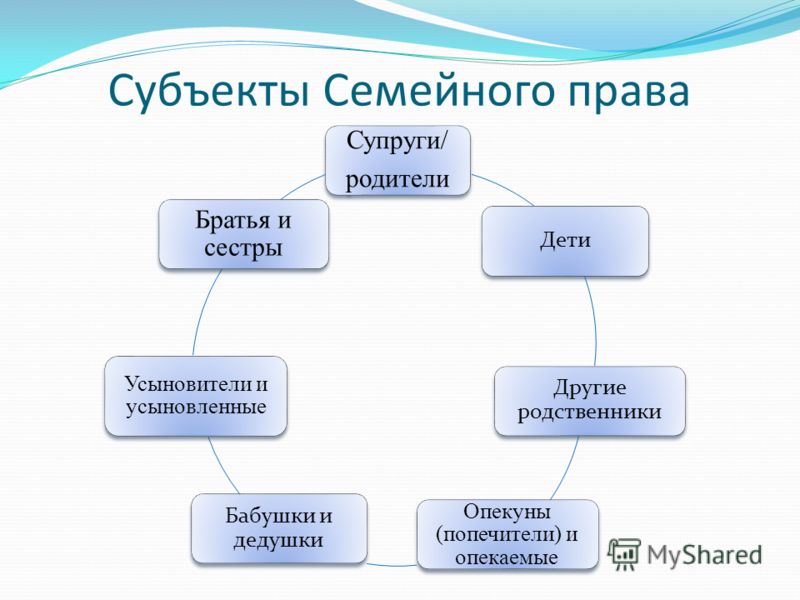 4 семейное право. Субъекты семейного права РФ. Субъекты семейного права схема. Субьекты мемейного право. Субъекты семейных правоотношений.