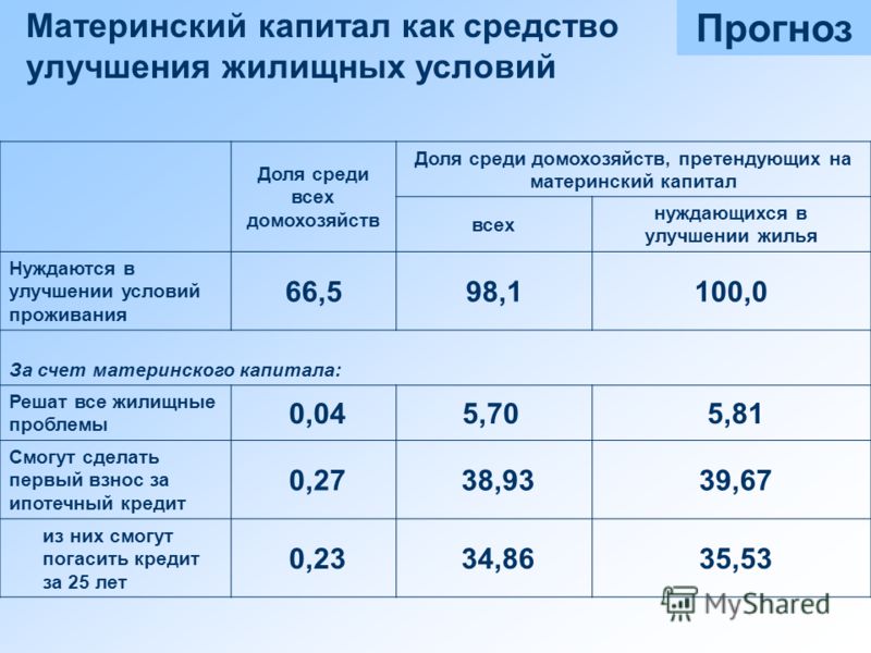 Условия мата. Мат капитал на улучшение жилищных условий. Улучшение жилищных условий материнский капитал. Материнский капитал на улучшение жилищных условий в 2020. Улучшение жилищных условий по материнскому капиталу условия.