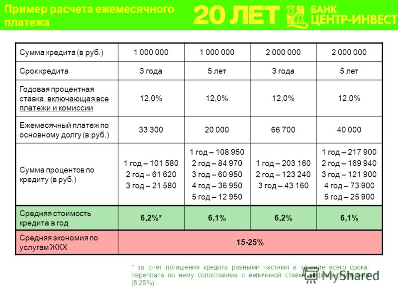 Какой процент займа