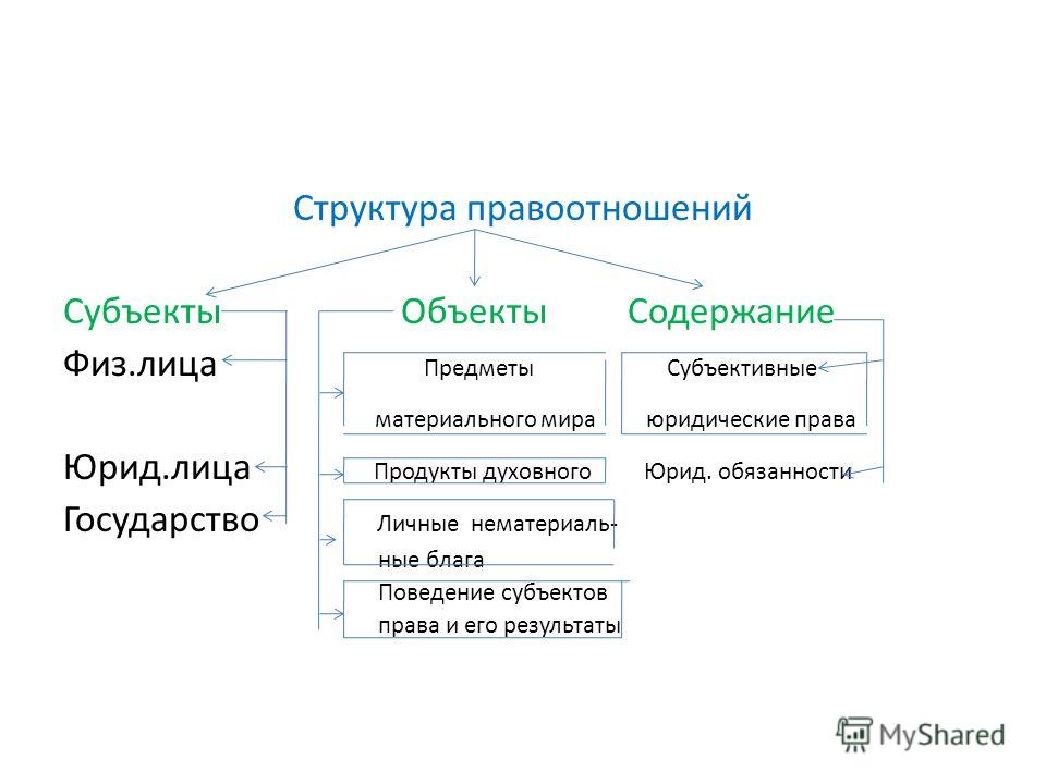 Объекты правоотношений