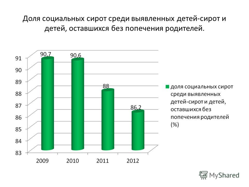 Дополнительные гарантии по социальной поддержке детей сирот оставшихся без попечения родителей схема