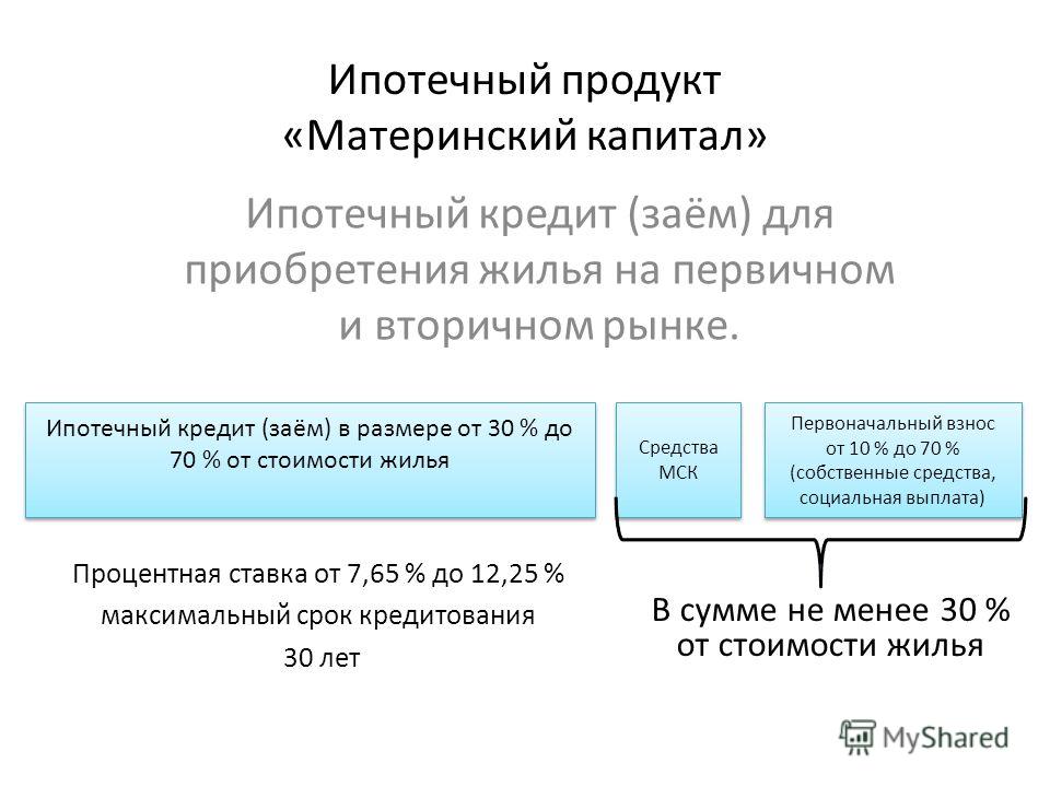 Мат капитал сроки рассмотрения. Рефинансирование ипотеки с материнским капиталом. Рефинансирование ипотеки маткапиталом. Ипотечные продукты. Рефинансирование ипотеки с использованным материнским капиталом.