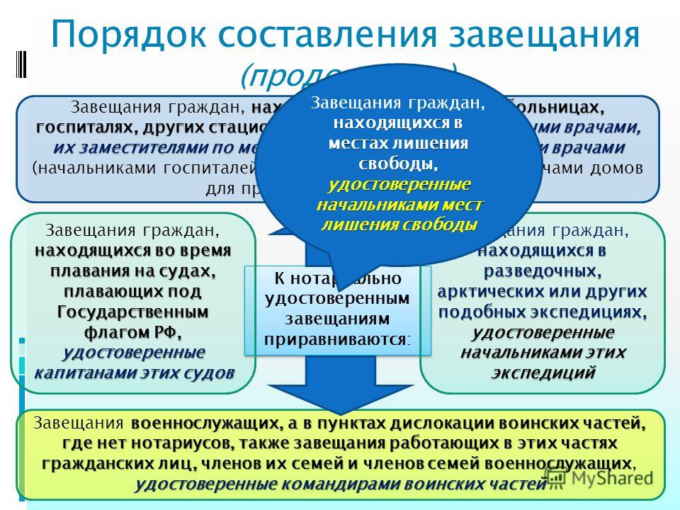 Форма и порядок совершения завещания презентация