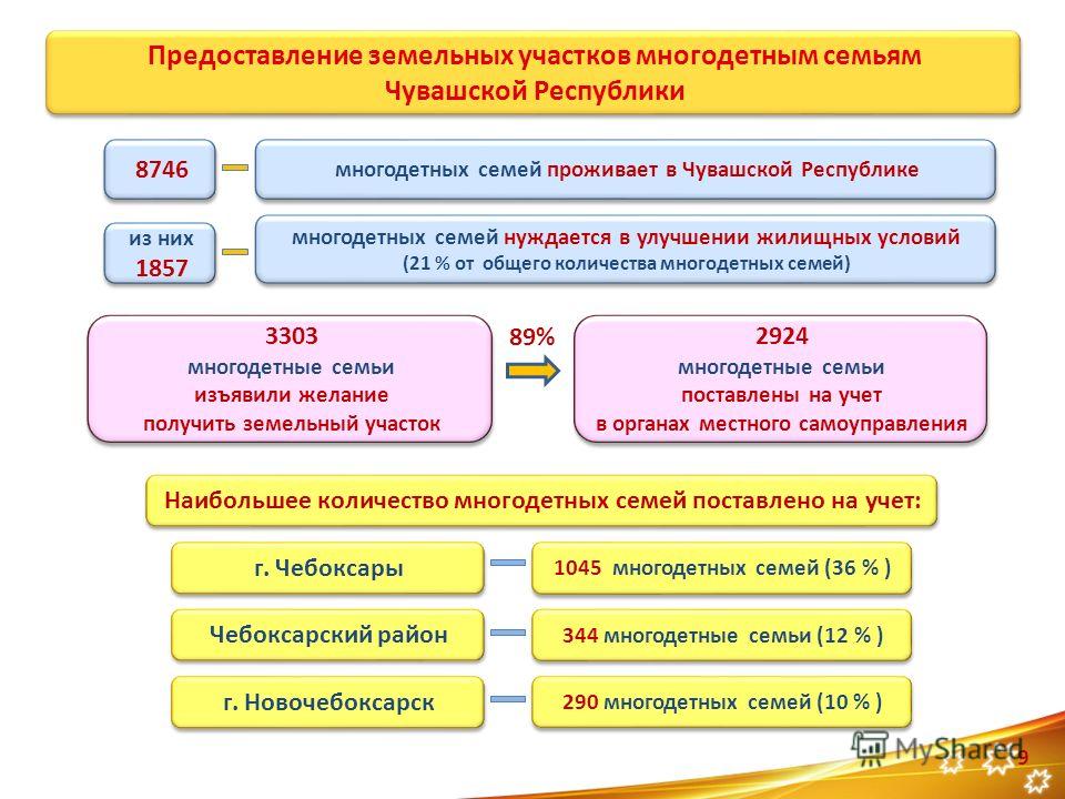 Предоставление земельных участков многодетным. Схема предоставления земельного участка для многодетной семьи. Предоставление земельных участков многодетным семьям презентация. Предоставление земельного участка многодетным семьям Карелия. Программа на землю многодетным семьям в Чувашии.