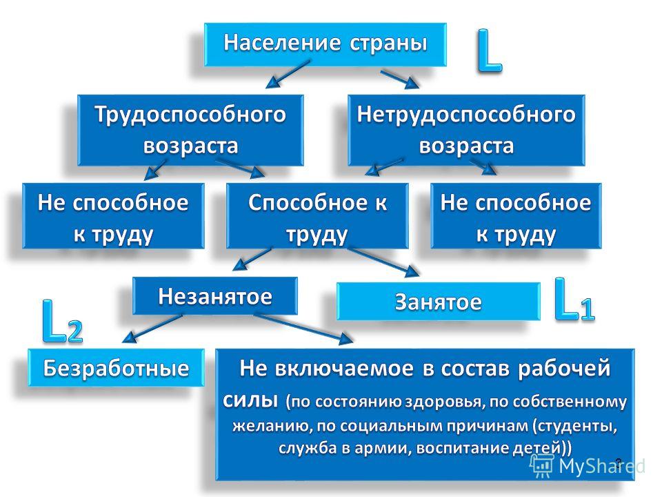 1 трудоспособное население. Население делится на трудоспособных и нетрудоспособных. Структура трудоспособного населения. Трудоспособные и нетрудоспособные схема.