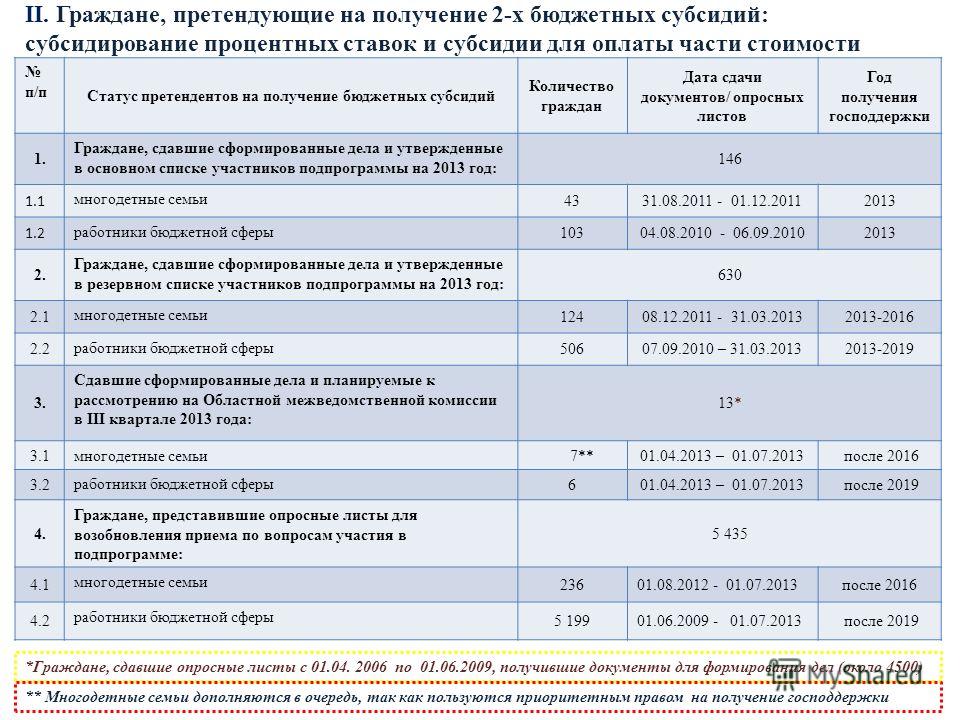 Список очередности граждан. Подпрограмма свой дом работник бюджетной сферы. Список документов для подпрограммы многодетных семей от 7 детей. Субсидии для подключения газа для многодетных семей в Алтайском крае.