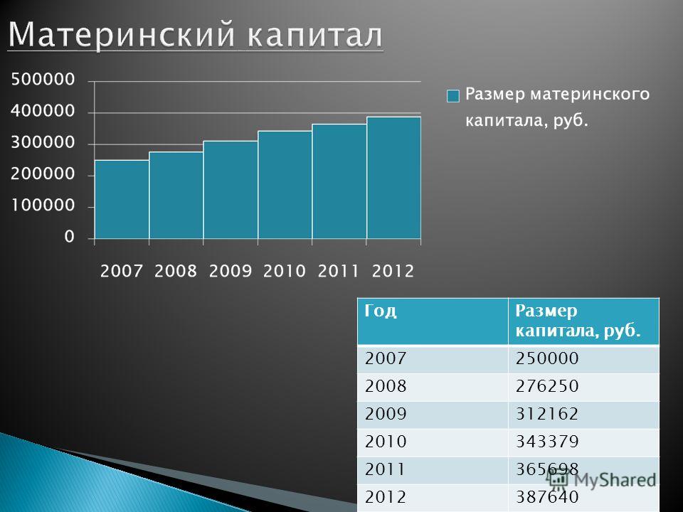 Сколько материнский капитал в 2024