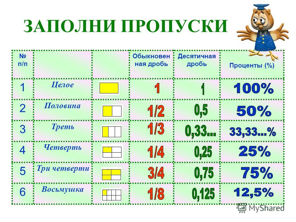 Половина 3 какая. Четверть это сколько процентов. Треть это сколько процентов от 100. Четверть в процентах. Четверть в дроби.