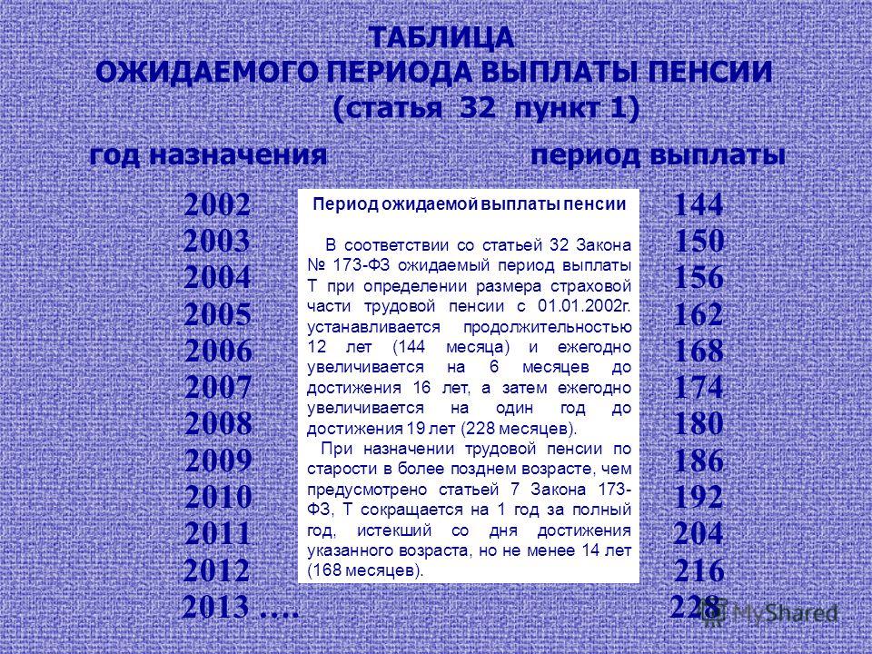 Выплаты пенсионерам в период. Ожидаемый период выплаты. Ожидаемый период выплаты трудовой пенсии. Ожидаемый период выплаты трудовой пенсии по старости. Ожидаемый период выплаты пенсии по годам таблица.