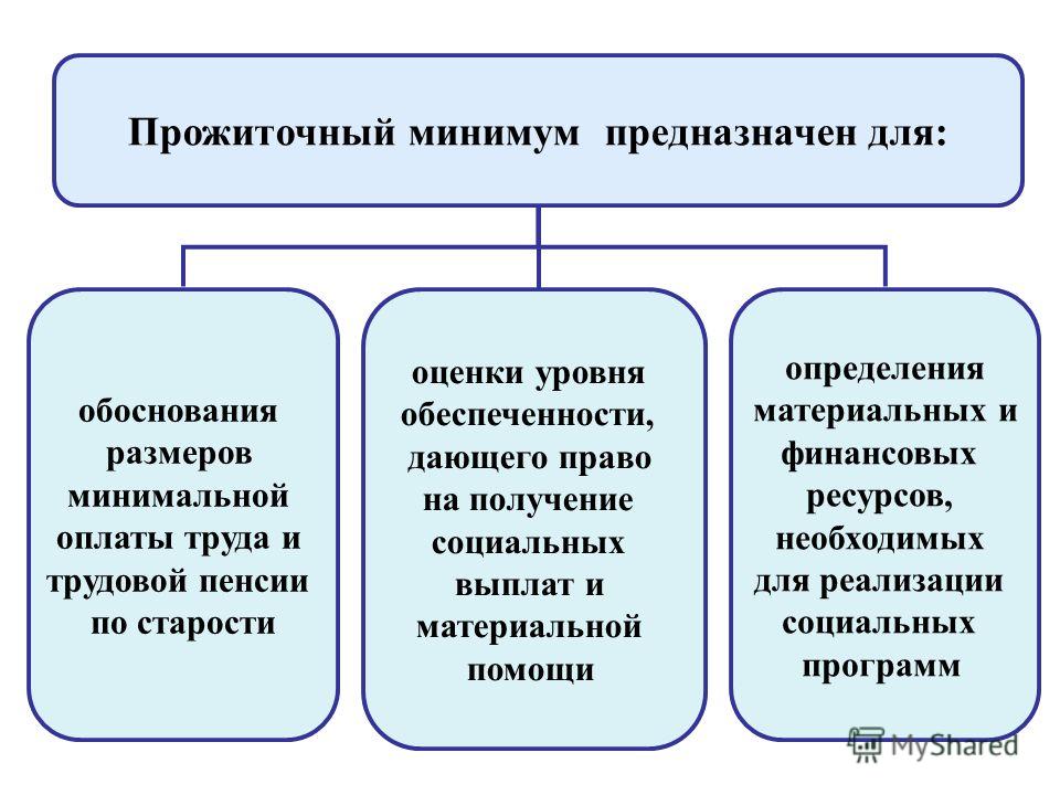 Минимум раз минимум два. Расчет прожиточного минимума. Прожиточный минимум понятие. Прожиточный минимум это определение. Расчет прожиточного минимума предназначен для.