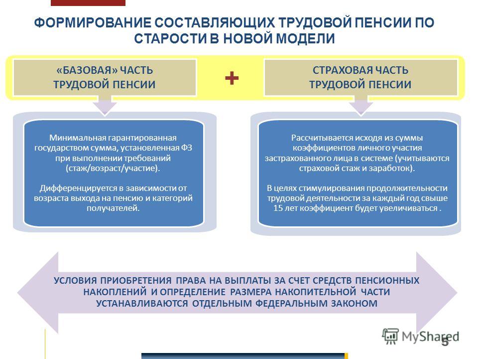 Действующее пенсионное. Базовая часть трудовой пенсии. Формирование страховой пенсии. Страховая часть трудовой пенсии. Формирование страховой пенсии и накопительной пенсии.