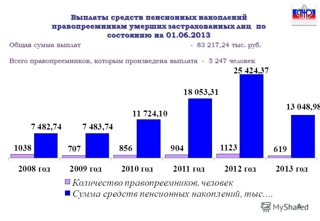 Накопительная пенсия умершего