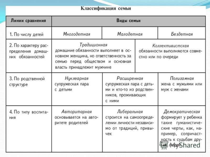 Типы семейных отношений 6 класс обществознание схема