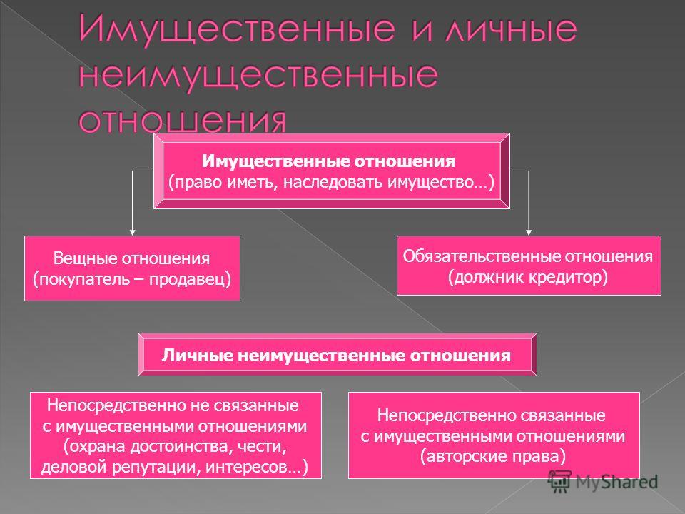 Имущественные отношения и неимущественные отношения план