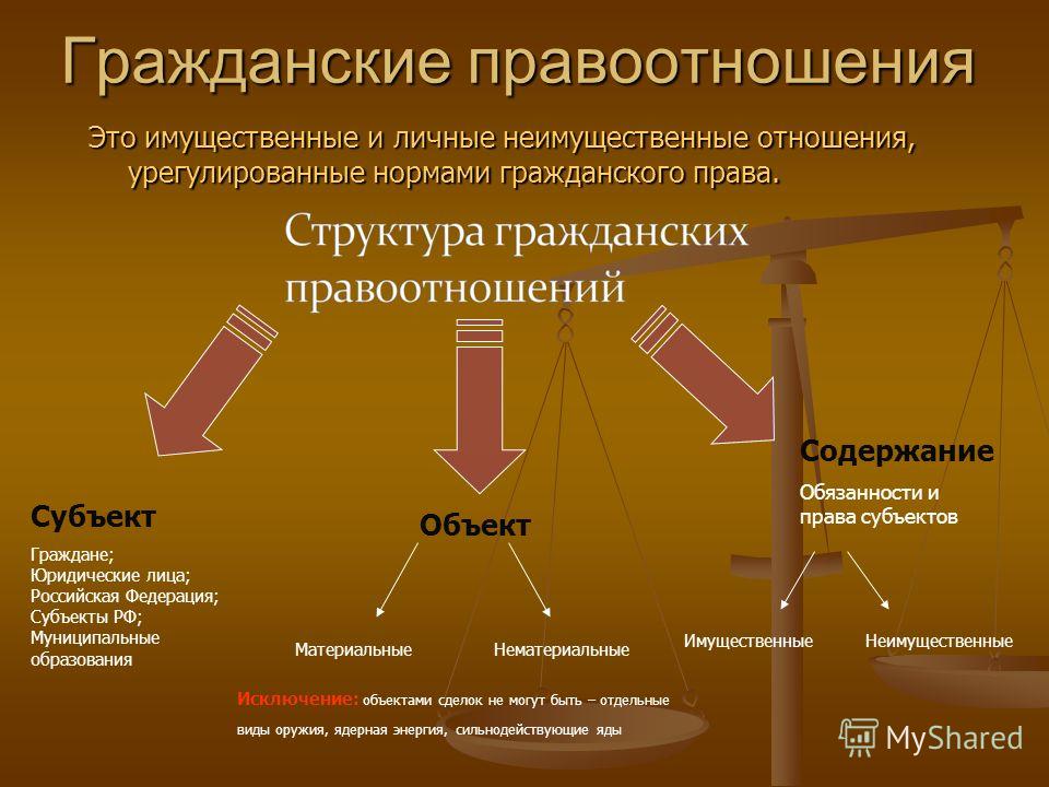 Обязанности правоотношений. Гражданское право имущественные отношения и личные неимущественные. Субъекты личных неимущественных отношений. Объекты личных неимущественных правоотношений. Объект гражданских прав в личных неимущественных правоотношениях..