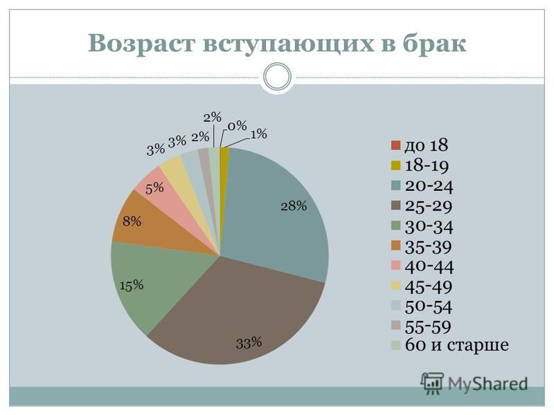 Возраст брака. Возраст вступления в брак в России. Средний Возраст женитьбы по странам. Минимальный Возраст вступления в брак. Брак в возрасте.