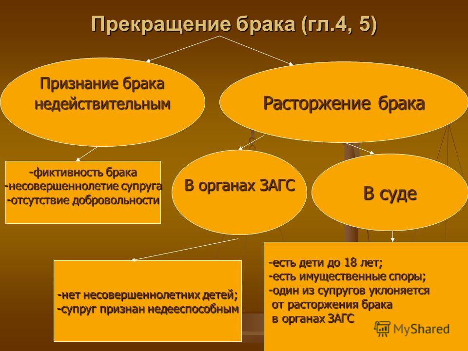 Прекращение брака презентация