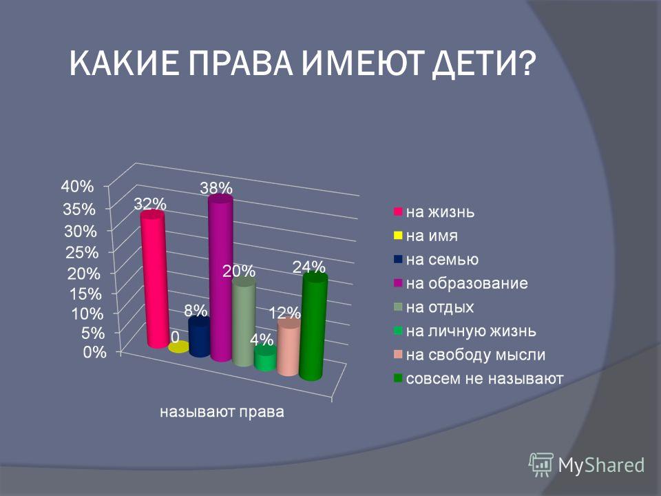 Диаграмма по правам человека