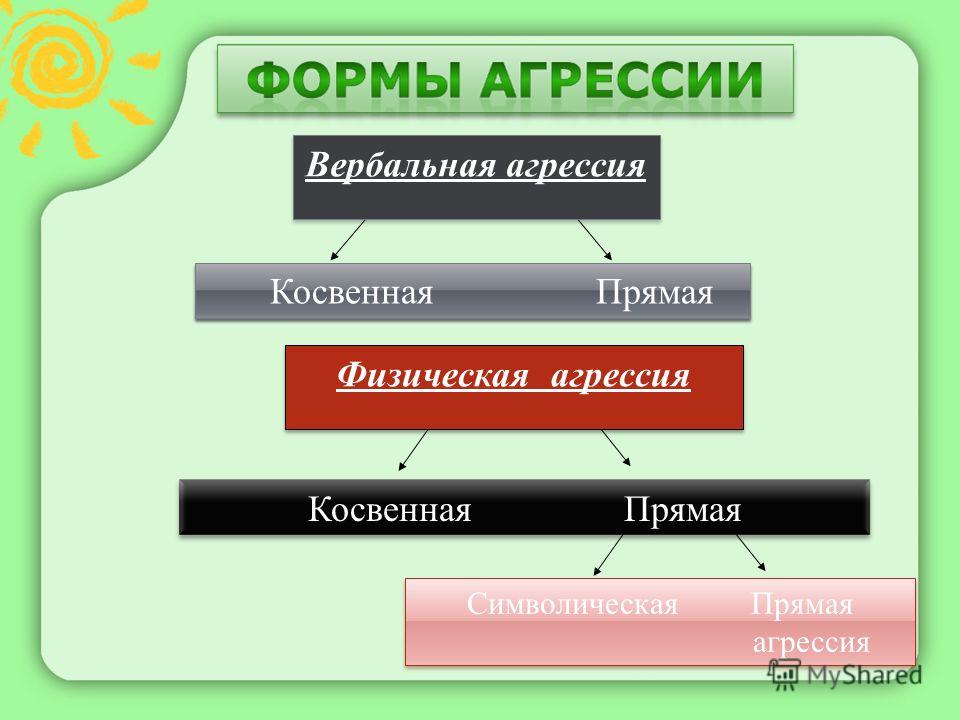 Прямая вербальная агрессия