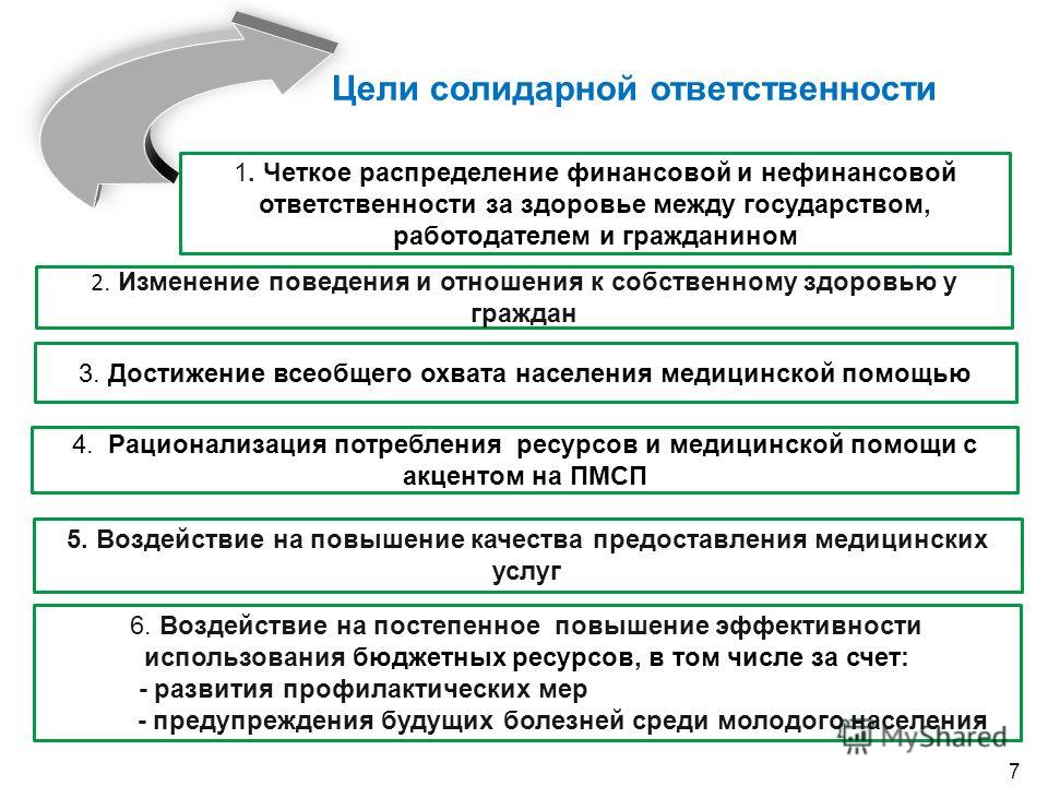 Цель обязанности. Принцип солидарной ответственности. Ответственность за здоровье. Виды ответственности солидарная. Солидарная и корреальная ответственность.