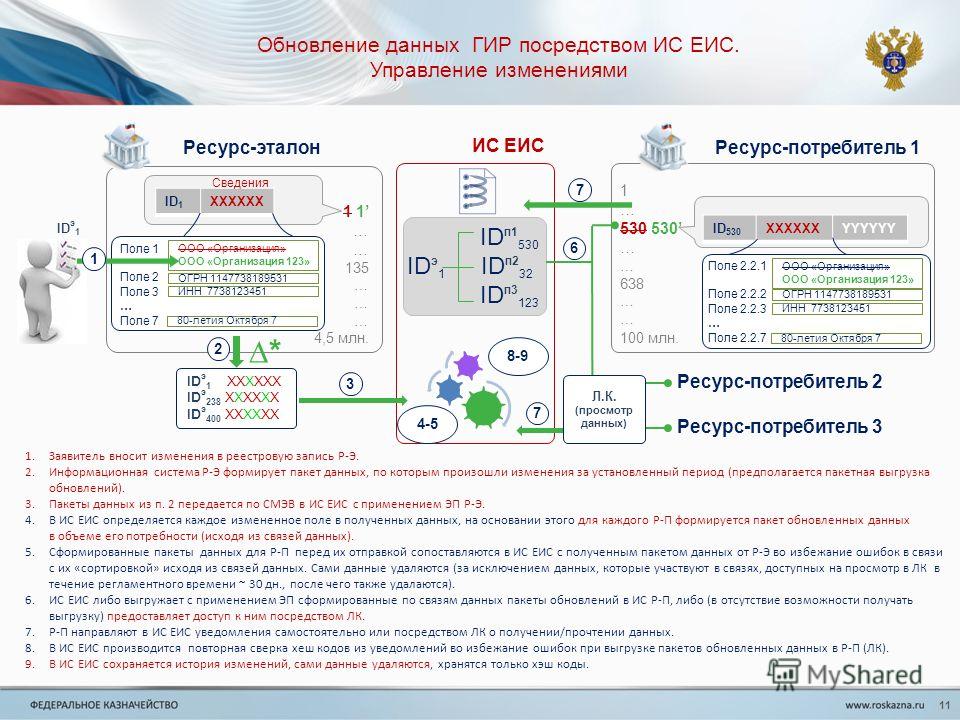 Посредством получения. Презентация КПМИ. Для чего нужна Единая информационная система Эталон. Единая информационная система Hunter. Эталон система кому предоставлен доступ.