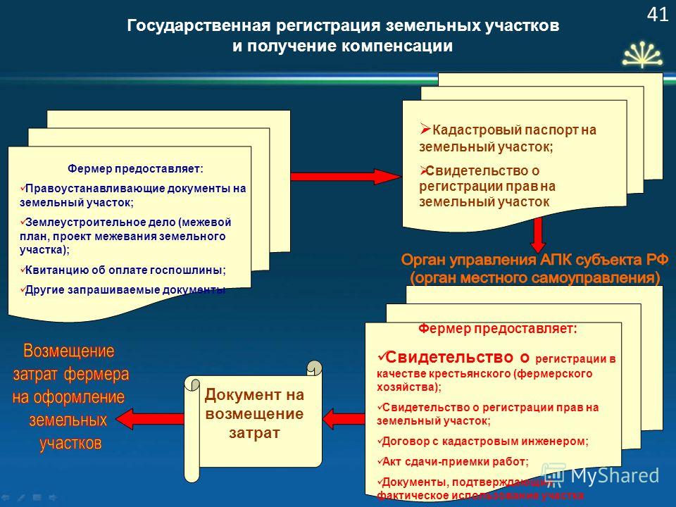 Регистрация земельного участка. Регистрация прав на земельный участок. Государственная регистрация прав на земельные участки. Госрегистрация права на земельный участок. Процедура регистрации прав на земельный участок.