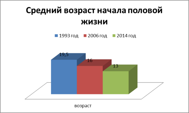 Со скольки лет вступают. Средний Возраст начала половой. Девственники статистика по возрастам. Статистика возраста потери девственности. Статистика по девственности в России.