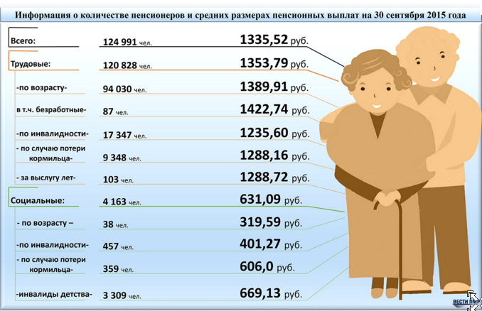 Пенсия по старости в москве. Минимальный размер пенсии. Пенсия сколько платят. Размер пенсии с возрастом. Минимальная пенсия по старости.