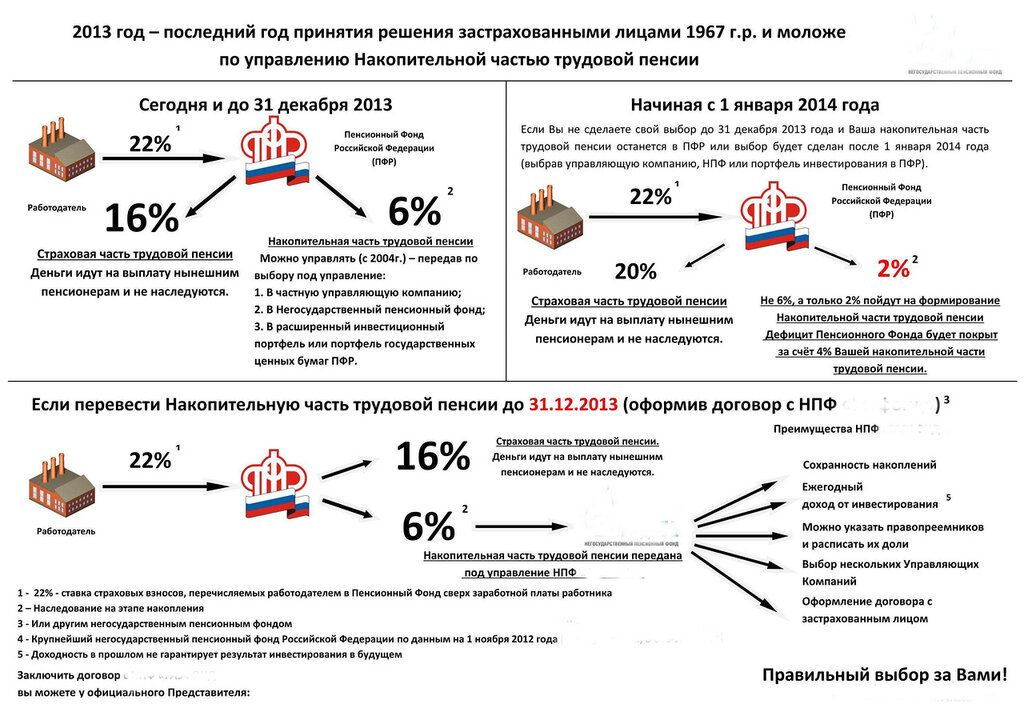 Какая пенсионная схема вариант пенсионной схемы предусматривает наследование пенсионных средств сдо