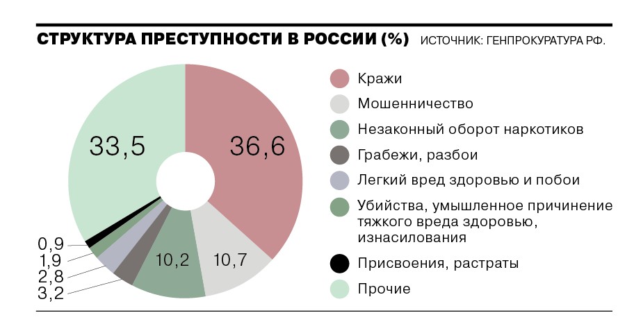 Диаграмма по правам человека