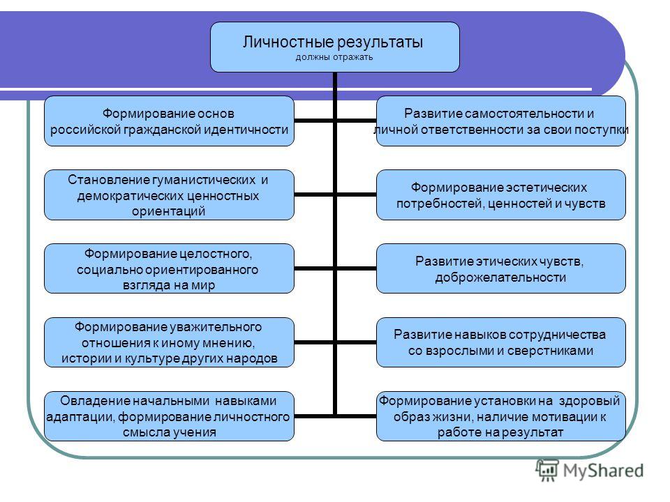 Основными элементами проекта которые необходимо определить являются