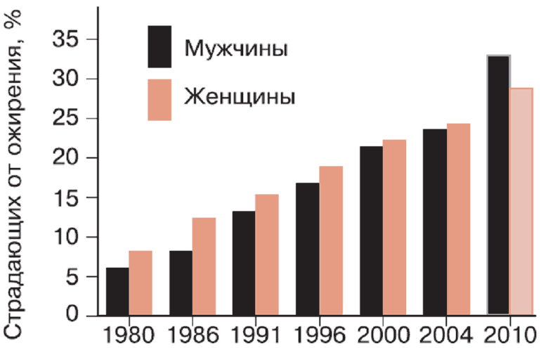 Мужчины женщины диаграмма