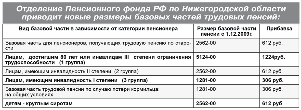 Соц карта по потере кормильца московской области