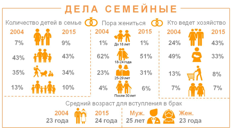 Во сколько можно выходить замуж в россии. Среднее количество детей в семье. Количество детей в семье в России статистика. Численность детей в семье. Средняя численность детей в семье.