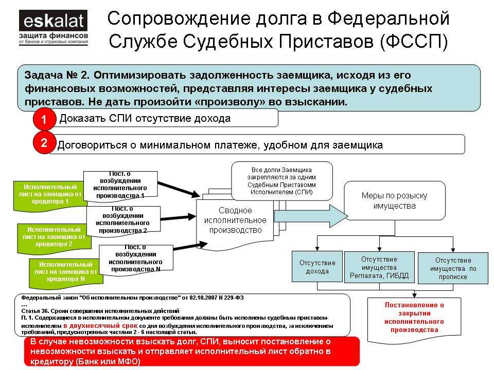 Дорожная карта фссп россии