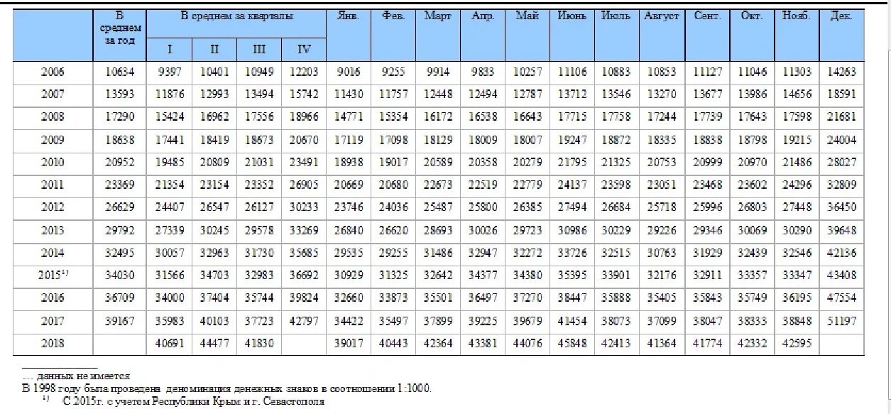 Расчет алиментов 2023. Средняя зарплата в России по годам для расчета алиментов. Росстат средняя зарплата по России для расчета алиментов. Средняя заработная плата по России для расчета алиментов. Средняя зарплата по России для расчета алиментов в 2021.