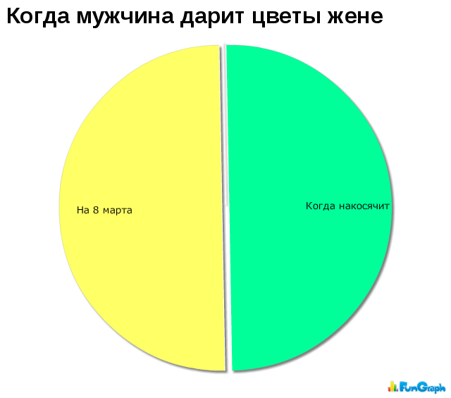 Мужчины статистика. Если мужчина не дарит цветов. Про статистику высказывания смешные. Статистика про мужчин приколы.