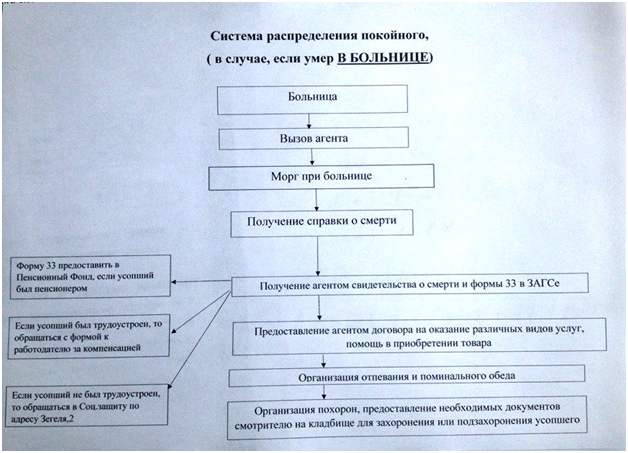 Что делать после родственника. Порядок действий при смерти родственника. Последовательность действий при смерти человека в больнице. Порядок действий после смерти родственника дома. Алгоритм действий после смерти родственника в больнице.