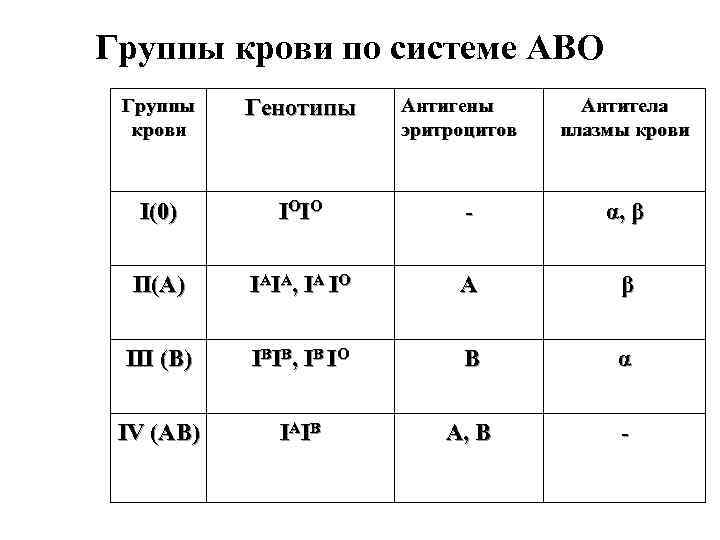 Схема наследования крови