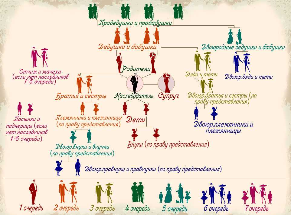 Очередь наследников по закону схема