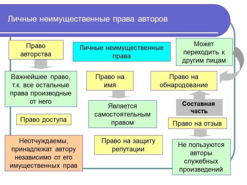 Гражданско правовая охрана личных неимущественных прав презентация