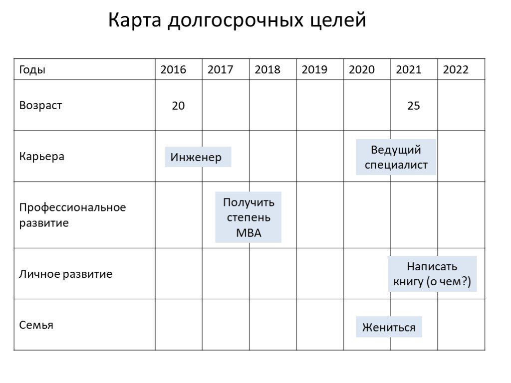 Карта краткосрочных и долгосрочных планов образования и карьеры ученика