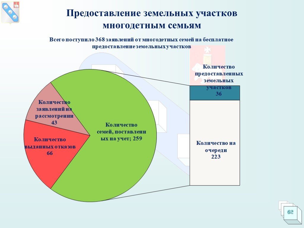 Предоставление земельных участков многодетным семьям. Предоставление земельных участков многодетным семьям презентация. Статистика по выдаче земельных участков многодетным семьям. Отчет по многодетным по представлению земельных участков. 105-Оз выделение земельных участков многодетным семьям.