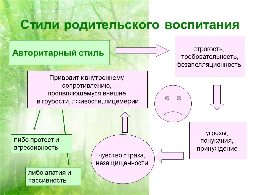 Психологическая схема семейных отношений